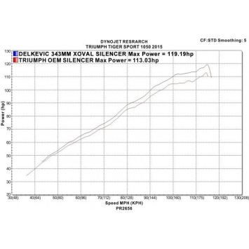 Delkevic slip-on kit X-Oval Titanium 343mm zonder e-keur - Tiger Sport 1050 (2013-2017)