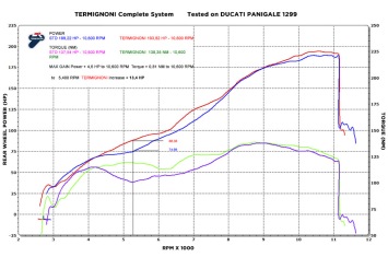 Termignoni Titanium Volledig Uitlaatsysteem zonder E-keur Ducati Panigale 1299 2012 - 2022