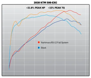 Yoshimura RS-12 RVS Volledig Uitlaatsysteem zonder E-keur KTM 500 EXC-F 2020 - 2022 